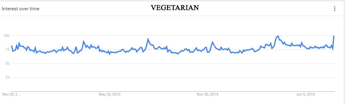 trendvegetarian