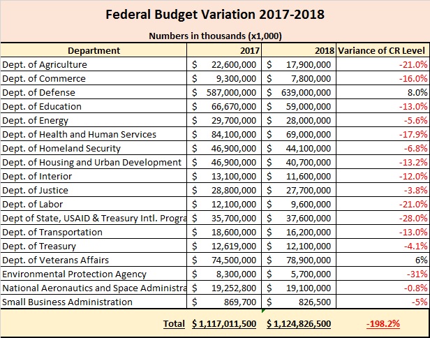 FedBudgetVariation2017-18