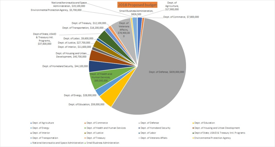 FedBudgetVariation2017-18graph