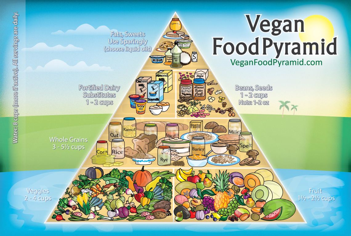 Vegan-Food-Pyramid